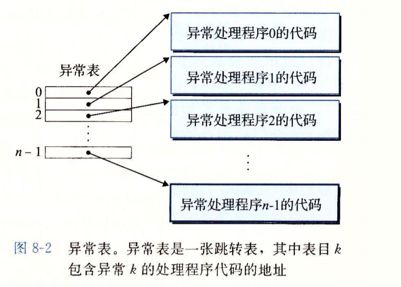 异常表